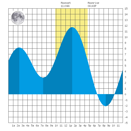 Kizhuyak Point tide chart for Saturday, January 3, 2026