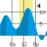 Kizhuyak Point tide chart for Sunday, January 4, 2026