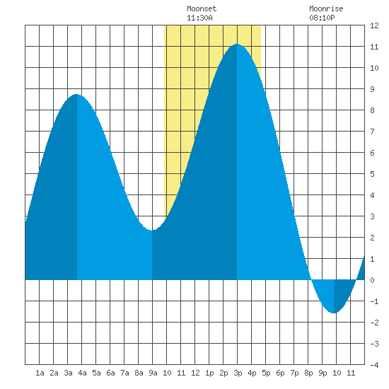 Kizhuyak Point tide chart for Monday, January 5, 2026
