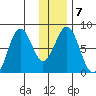 Kizhuyak Point tide chart for Wednesday, January 7, 2026