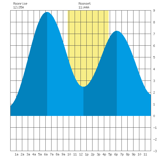 Kizhuyak Point tide chart for Friday, January 9, 2026