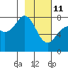 Kizhuyak Point tide chart for Wednesday, February 11, 2026