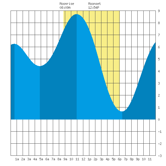 Kizhuyak Point tide chart for Friday, February 13, 2026