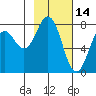 Kizhuyak Point tide chart for Saturday, February 14, 2026