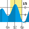 Kizhuyak Point tide chart for Sunday, February 15, 2026