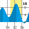 Kizhuyak Point tide chart for Monday, February 16, 2026