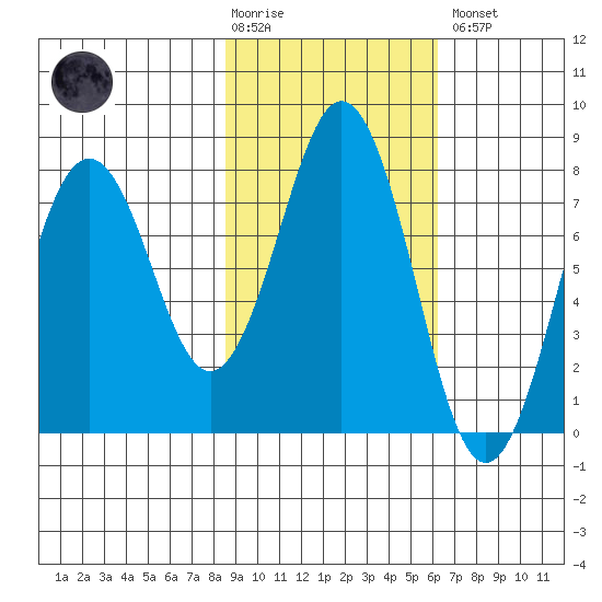 Kizhuyak Point tide chart for Tuesday, February 17, 2026