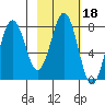 Kizhuyak Point tide chart for Wednesday, February 18, 2026