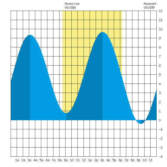 Kizhuyak Point tide chart for Thursday, February 19, 2026