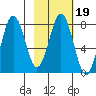 Kizhuyak Point tide chart for Thursday, February 19, 2026