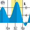 Kizhuyak Point tide chart for Sunday, February 1, 2026