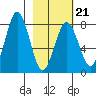 Kizhuyak Point tide chart for Saturday, February 21, 2026