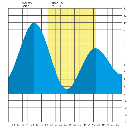 Kizhuyak Point tide chart for Monday, February 23, 2026