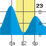 Kizhuyak Point tide chart for Monday, February 23, 2026