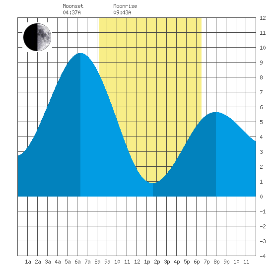 Kizhuyak Point tide chart for Tuesday, February 24, 2026
