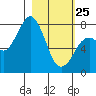 Kizhuyak Point tide chart for Wednesday, February 25, 2026