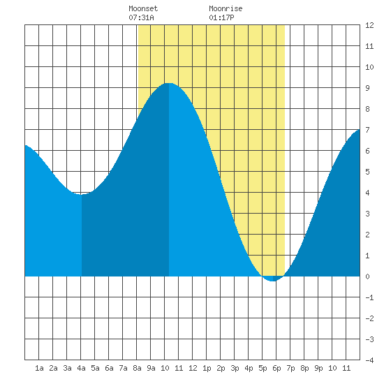 Kizhuyak Point tide chart for Friday, February 27, 2026