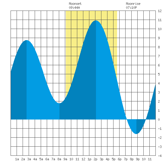 Kizhuyak Point tide chart for Monday, February 2, 2026