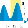 Kizhuyak Point tide chart for Tuesday, February 3, 2026