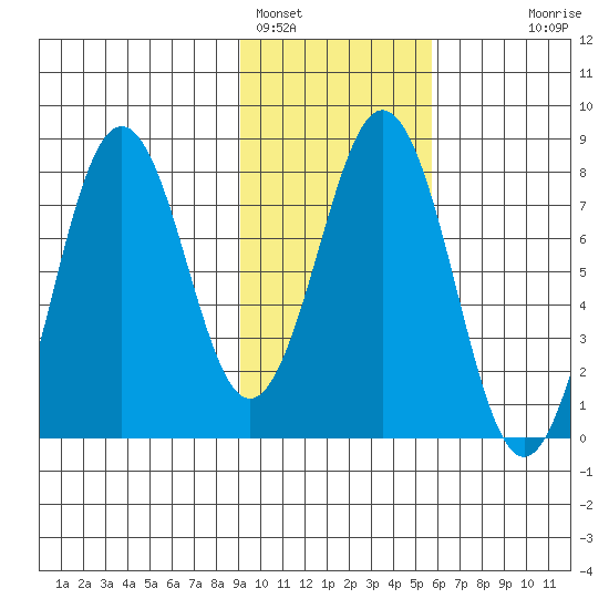 Kizhuyak Point tide chart for Wednesday, February 4, 2026