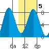 Kizhuyak Point tide chart for Thursday, February 5, 2026