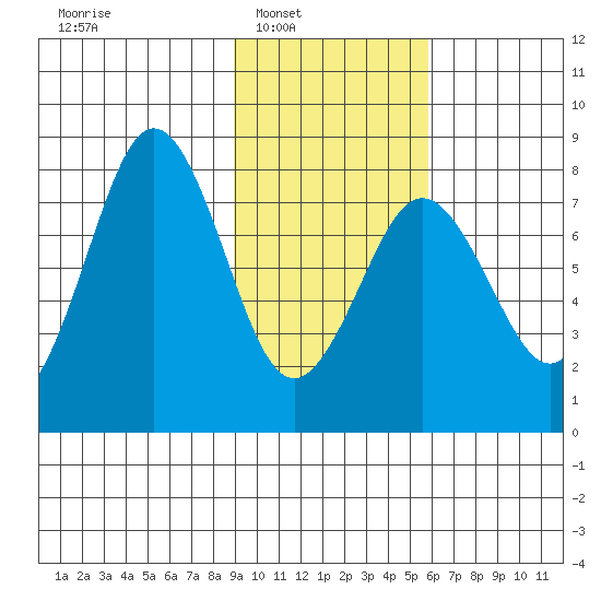 Kizhuyak Point tide chart for Saturday, February 7, 2026