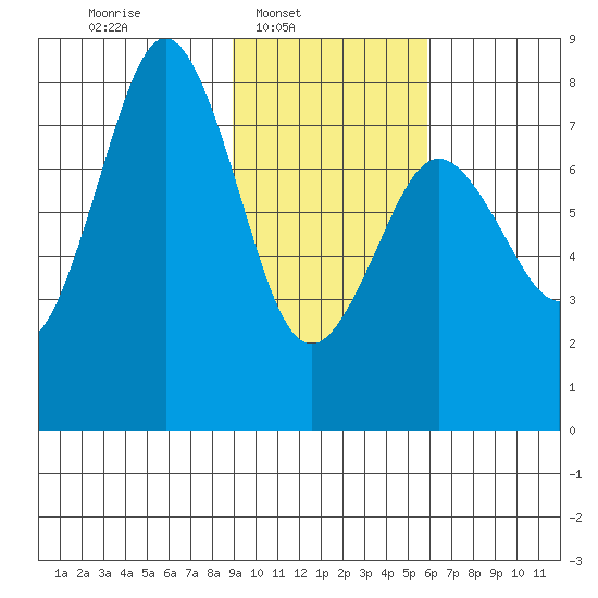 Kizhuyak Point tide chart for Sunday, February 8, 2026