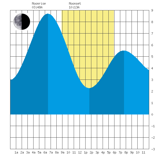 Kizhuyak Point tide chart for Monday, February 9, 2026