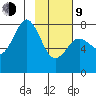 Kizhuyak Point tide chart for Monday, February 9, 2026