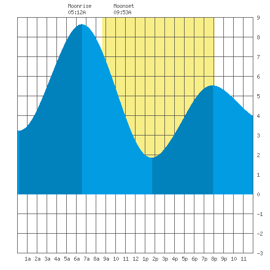 Kizhuyak Point tide chart for Tuesday, March 10, 2026