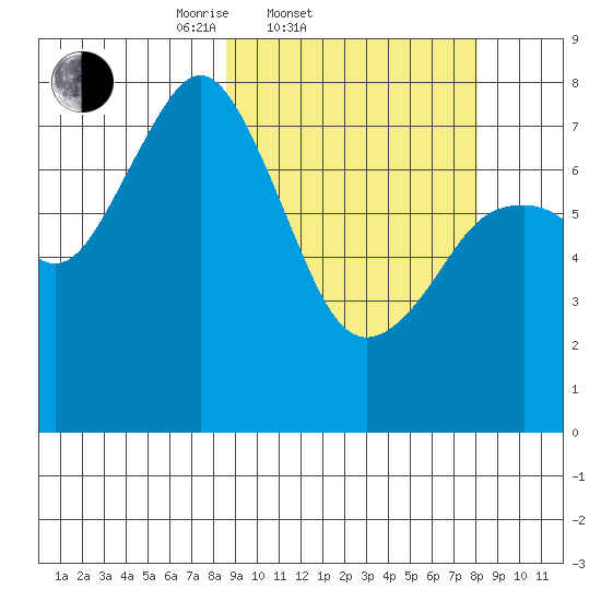 Kizhuyak Point tide chart for Wednesday, March 11, 2026