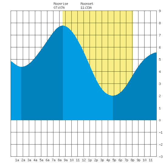 Kizhuyak Point tide chart for Thursday, March 12, 2026