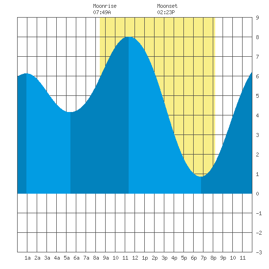 Kizhuyak Point tide chart for Saturday, March 14, 2026
