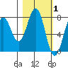 Kizhuyak Point tide chart for Sunday, March 1, 2026