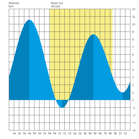 Kizhuyak Point tide chart for Saturday, March 21, 2026