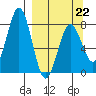 Kizhuyak Point tide chart for Sunday, March 22, 2026