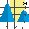 Kizhuyak Point tide chart for Tuesday, March 24, 2026