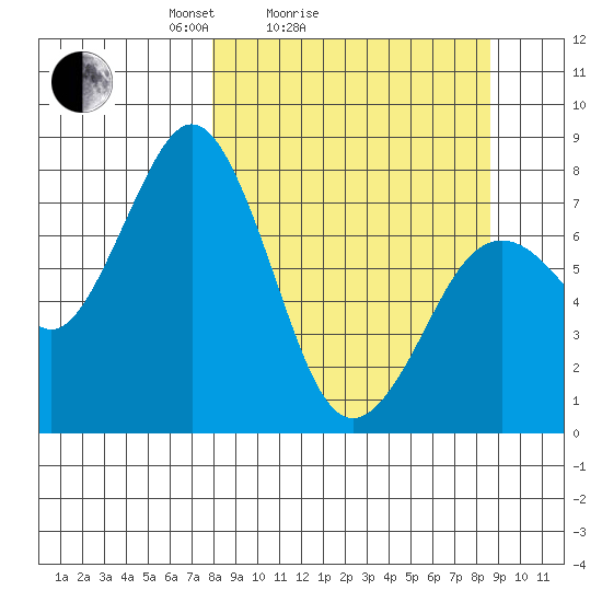 Kizhuyak Point tide chart for Wednesday, March 25, 2026