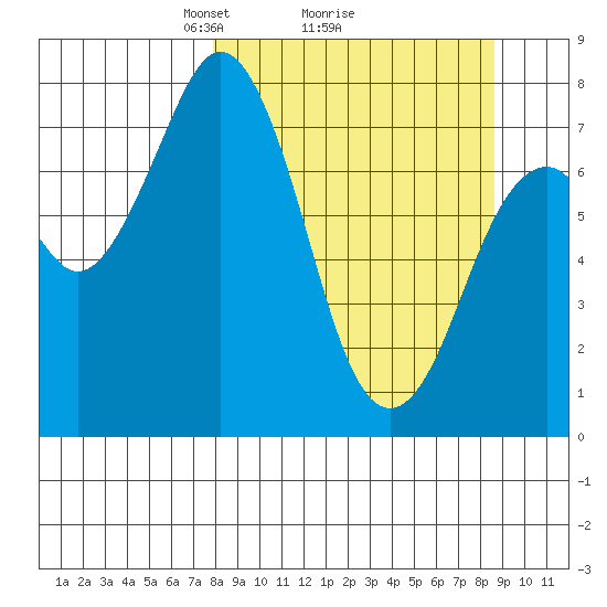 Kizhuyak Point tide chart for Thursday, March 26, 2026