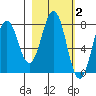 Kizhuyak Point tide chart for Monday, March 2, 2026