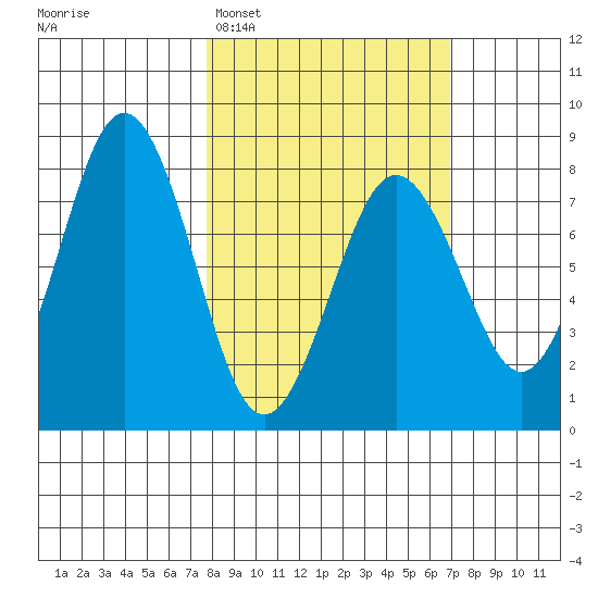 Kizhuyak Point tide chart for Saturday, March 7, 2026
