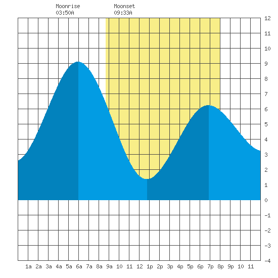 Kizhuyak Point tide chart for Monday, March 9, 2026
