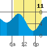 Kizhuyak Point tide chart for Saturday, April 11, 2026