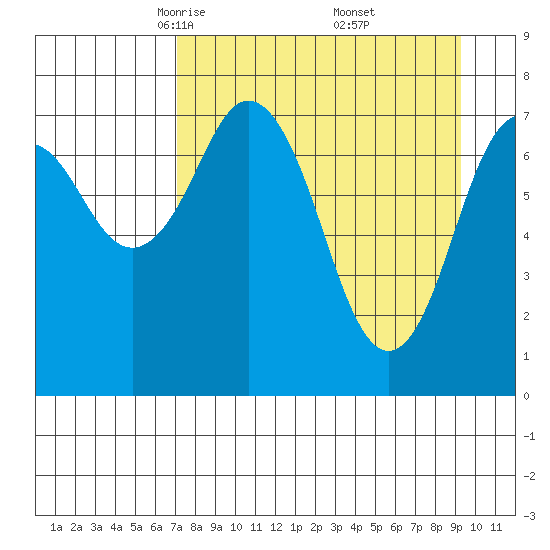 Kizhuyak Point tide chart for Sunday, April 12, 2026