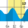 Kizhuyak Point tide chart for Sunday, April 12, 2026