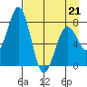 Kizhuyak Point tide chart for Tuesday, April 21, 2026
