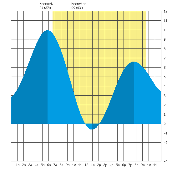 Kizhuyak Point tide chart for Wednesday, April 22, 2026