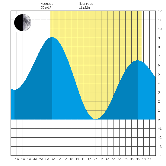 Kizhuyak Point tide chart for Thursday, April 23, 2026