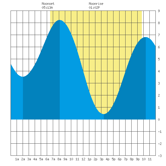 Kizhuyak Point tide chart for Friday, April 24, 2026