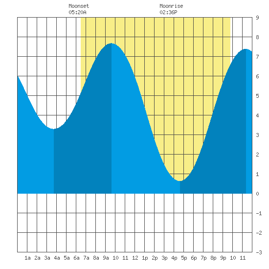 Kizhuyak Point tide chart for Saturday, April 25, 2026